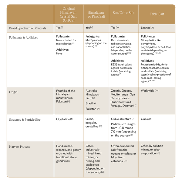 Original Himalayan Crystal Salt® vs. Table & Sea Salt