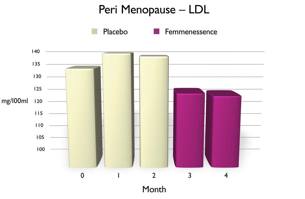 Chart of Post Menopause LDL, using Femmenessence vs. placebo, over three-month period