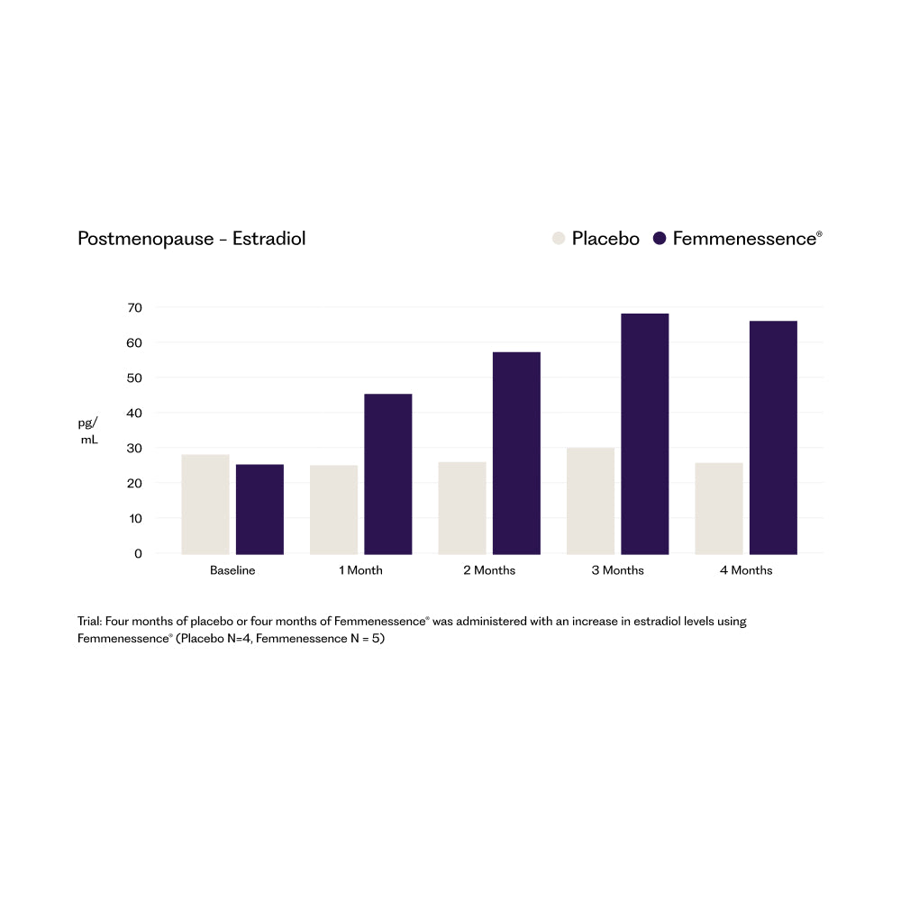 Femmenessence® MacaPause® For Postmenopause (OLD)