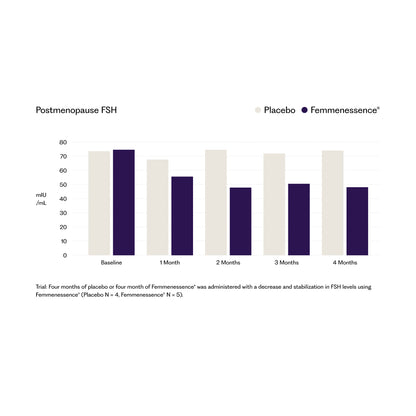 Femmenessence® MacaPause® For Postmenopause (OLD)