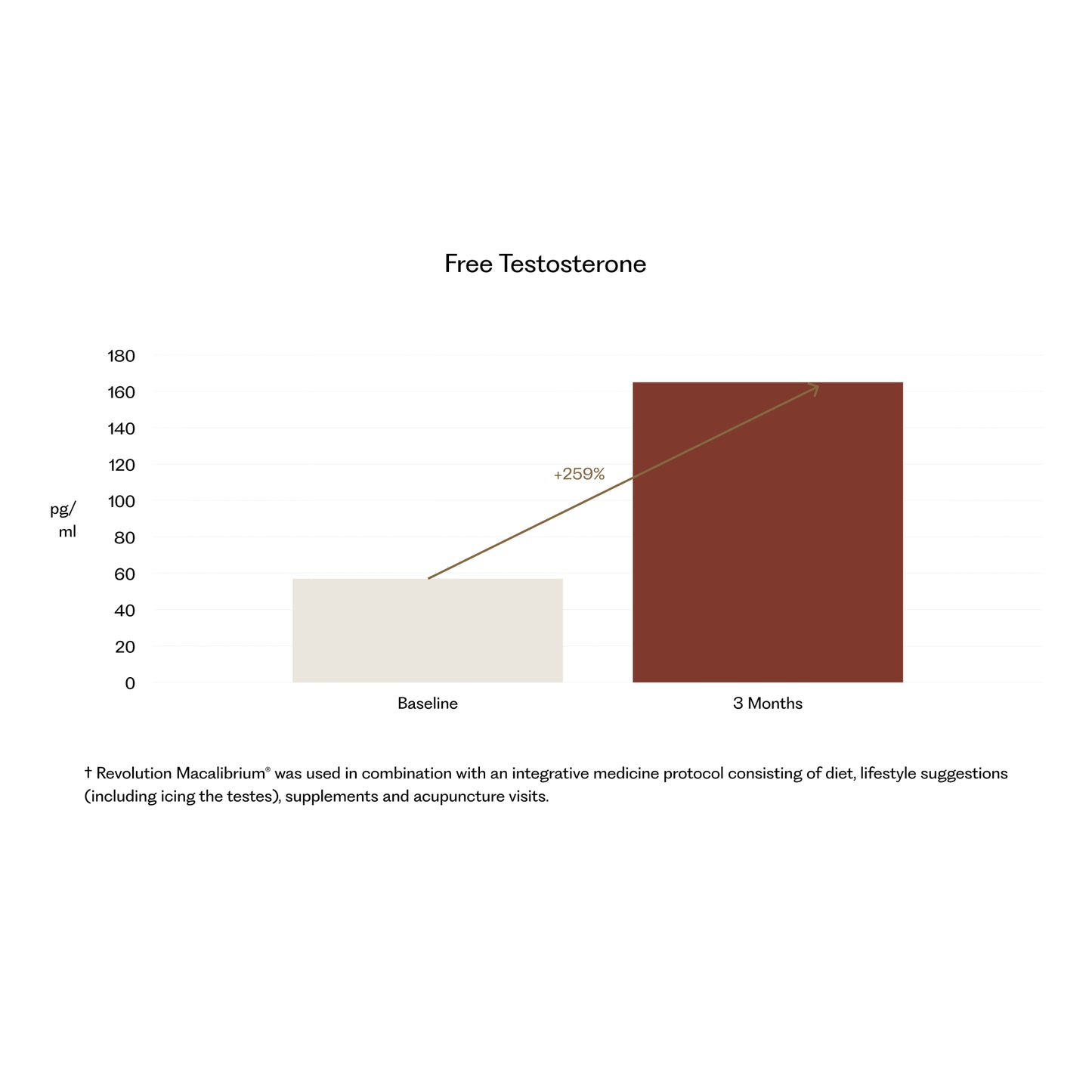 Revolution Macalibrium® for Healthy Testosterone
