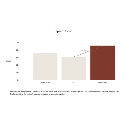 Revolution Macalibrium® for Male Fertility