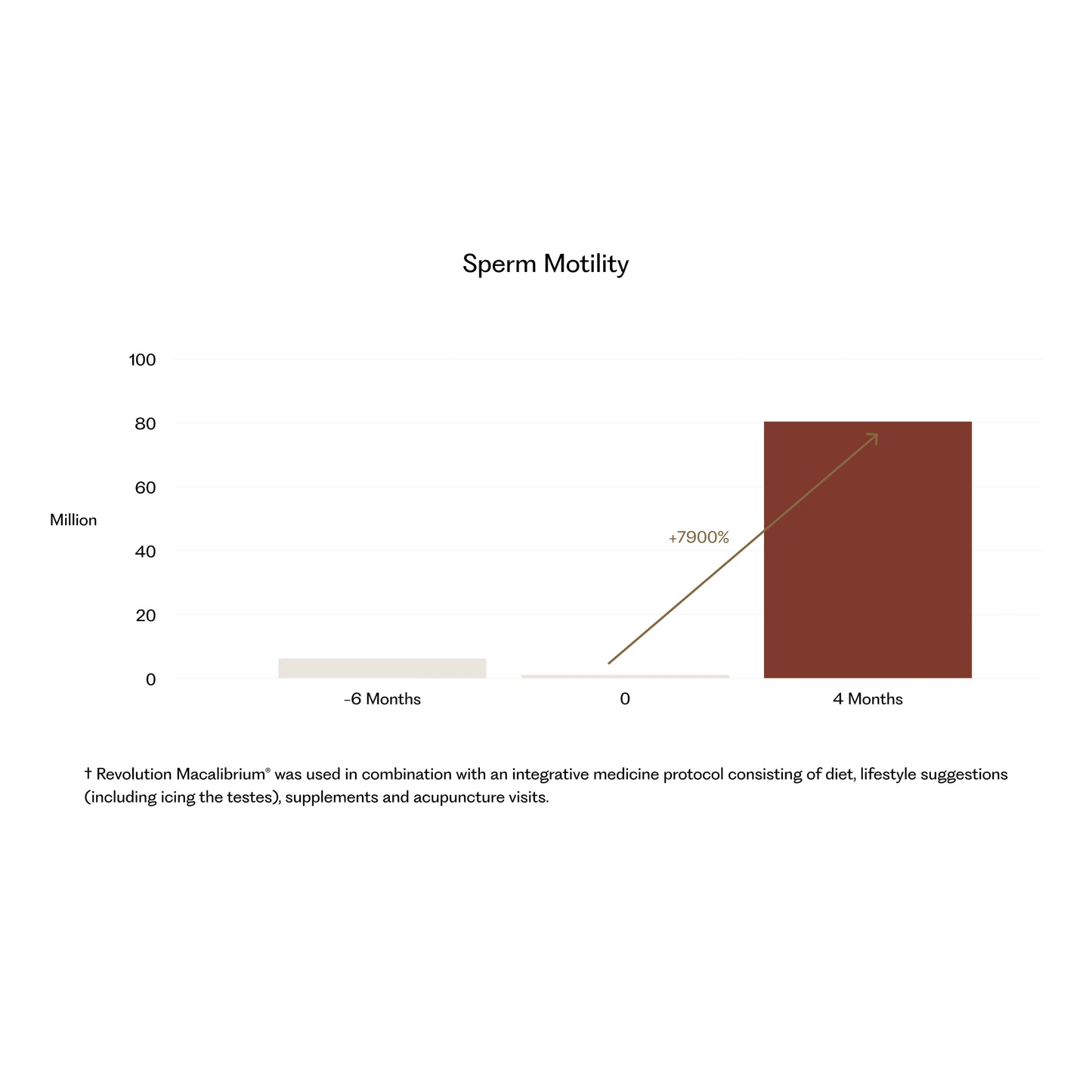 Revolution Macalibrium® for Male Fertility