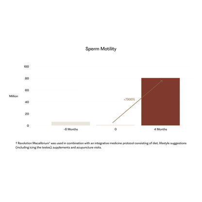 Revolution Macalibrium® for Male Fertility