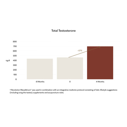Revolution Macalibrium® for Healthy Testosterone
