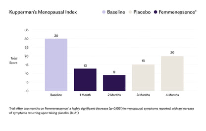 Femmenessence MacaPause For Postmenopause
