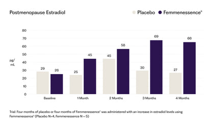 Femmenessence® MacaPause® For Postmenopause
