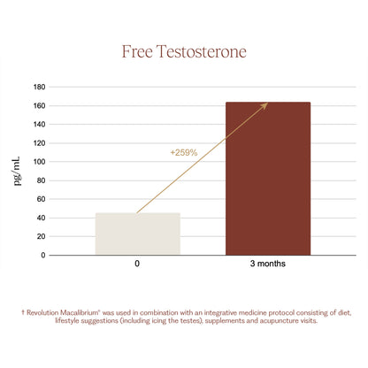 Revolution Macalibrium® for Male Fertility