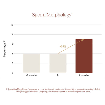 Revolution Macalibrium® for Male Fertility