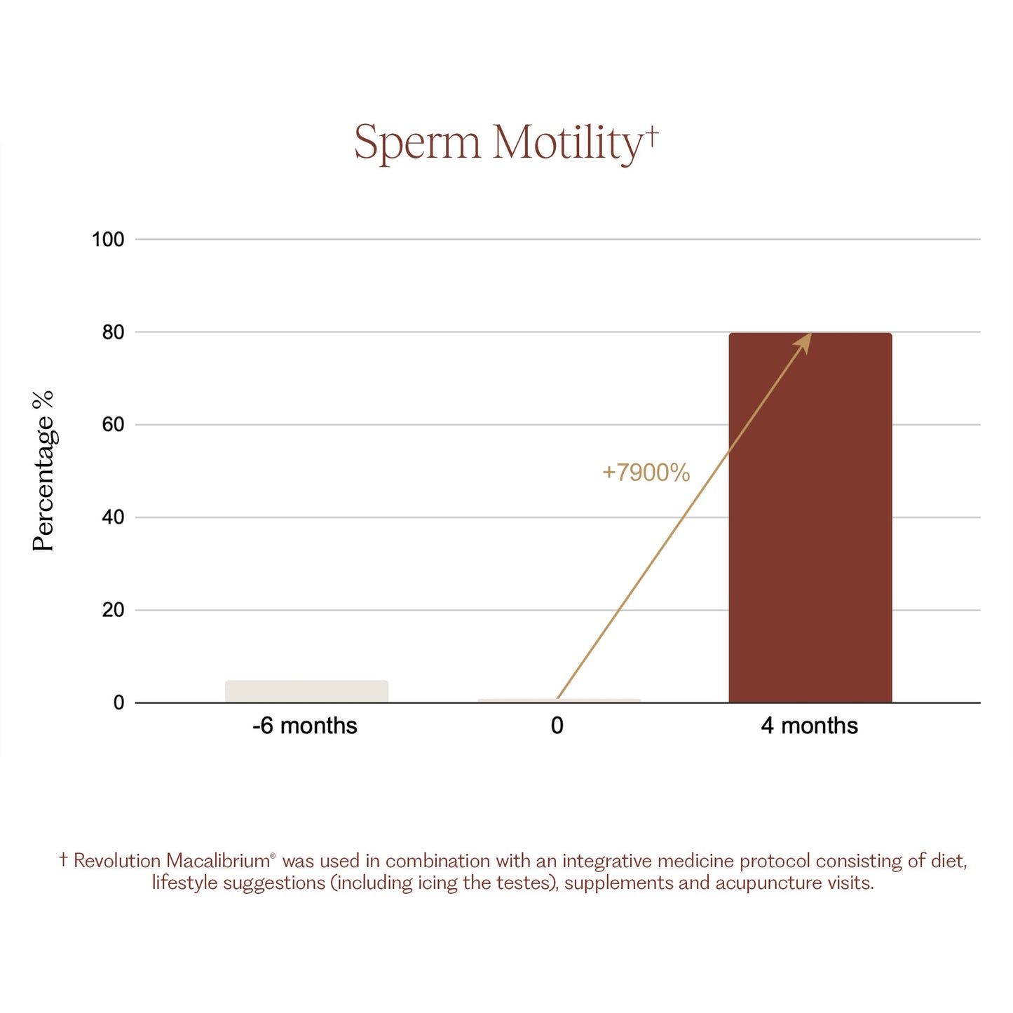 Revolution Macalibrium® for Male Fertility