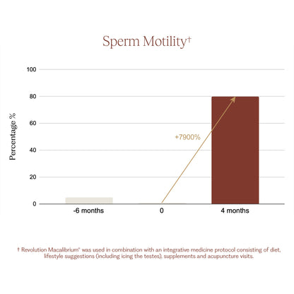 Revolution Macalibrium® for Male Fertility