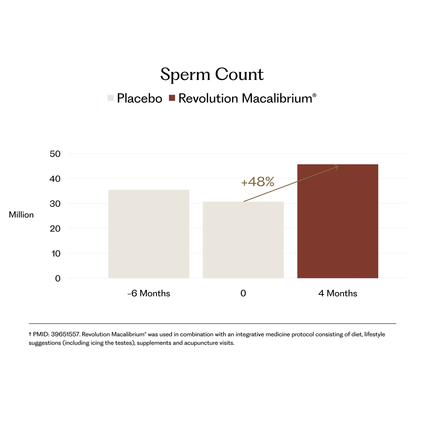 Revolution Macalibrium® for Male Fertility