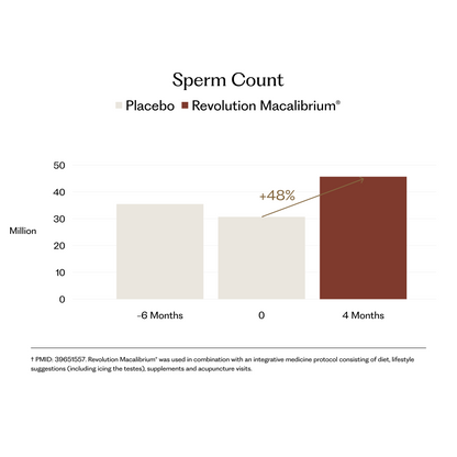 Revolution Macalibrium® for Male Fertility
