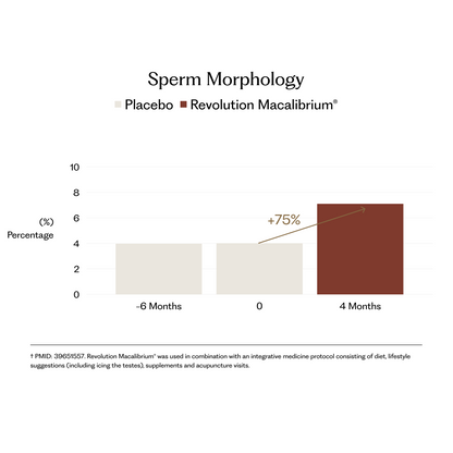 Revolution Macalibrium® for Male Fertility