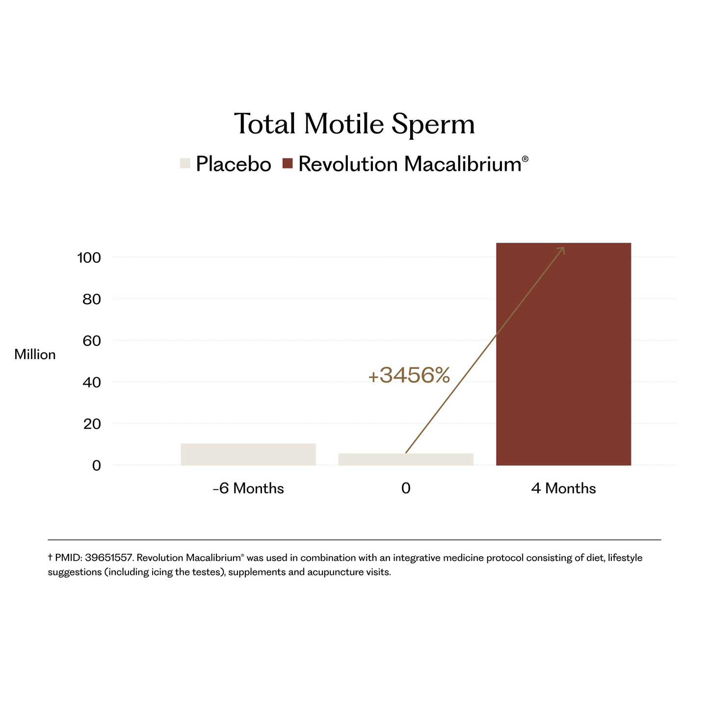 Revolution Macalibrium® for Male Fertility