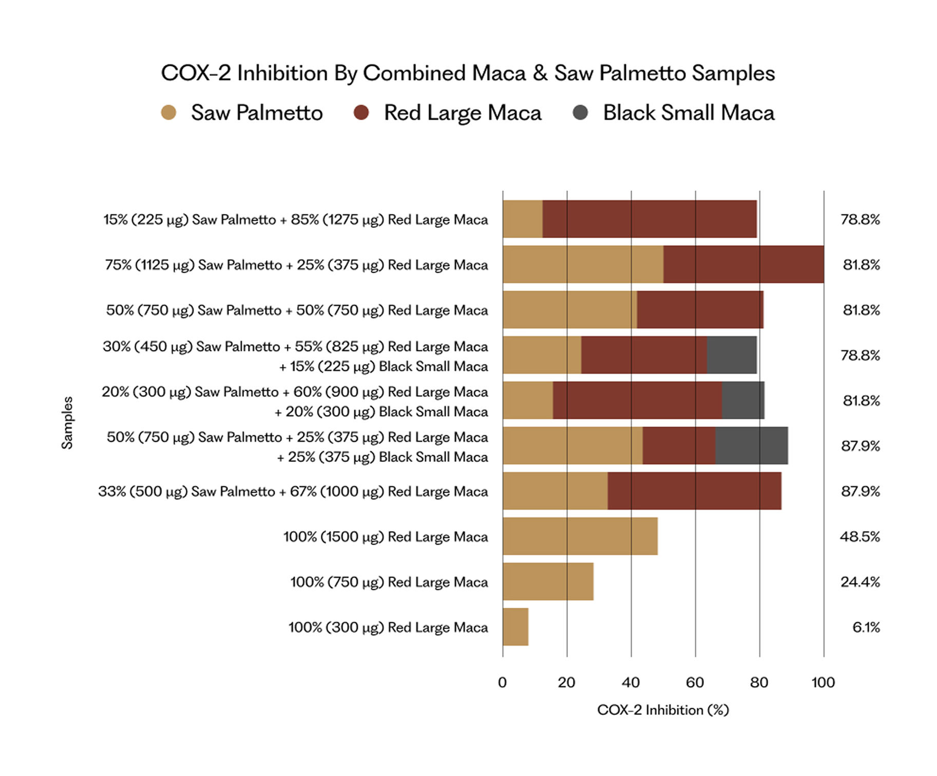 Fig. 1 — COX-2 Inhibition by Combined Maca &  Saw Palmetto