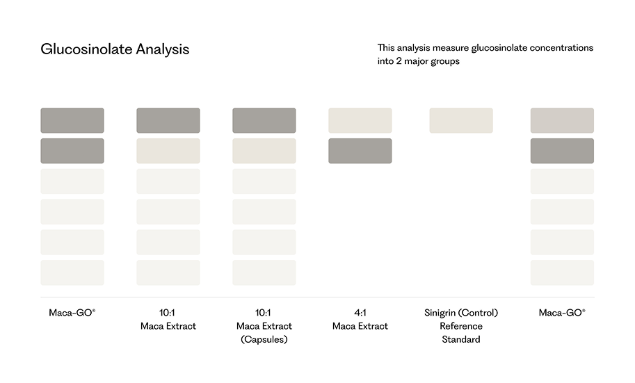 Fig. 1 — Glucosinolate Analysis