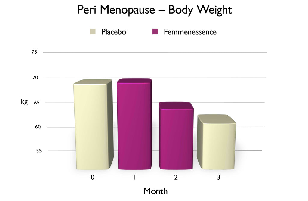 Chart of Peri Menopause Body Weight, using Femmenessence vs. placebo, over three-month period
