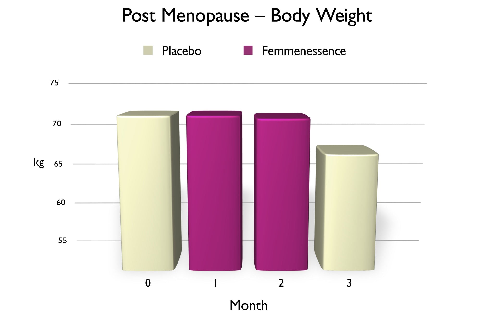 Chart of Post Menopause Body Weight, using Femmenessence vs. placebo, over three-month period