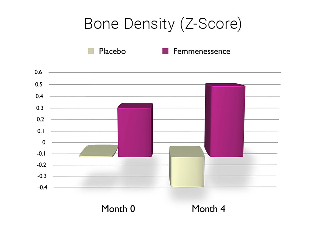 Chart of ivory and magenta bars of Bone Density (Z-Score), Femmenessence vs. placebo over four-month period