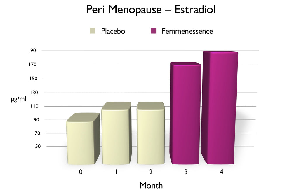 Chart of Peri Menopause Estriadiol levels, using Femmenessence vs. placebo, over four-month period