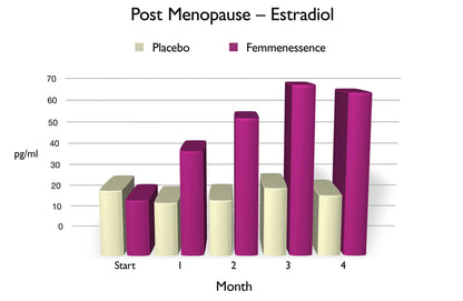Femmenessence MacaPause For Postmenopause 3-Pack Subscription