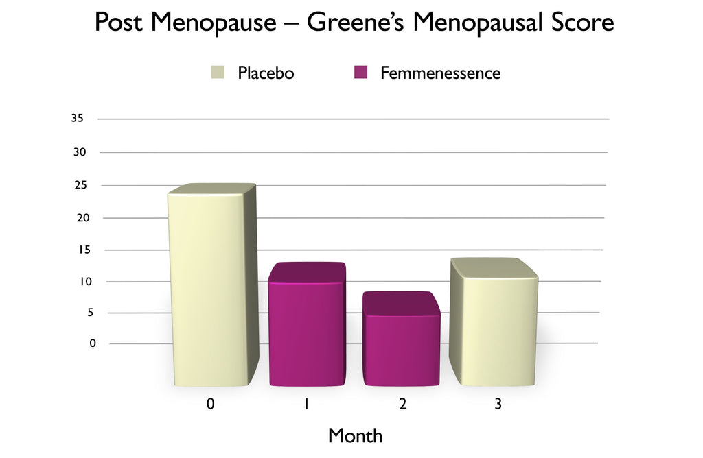 Chart of Post Menopause Greene's Menopausal Score, using Femmenessence vs. placebo, over three-month period