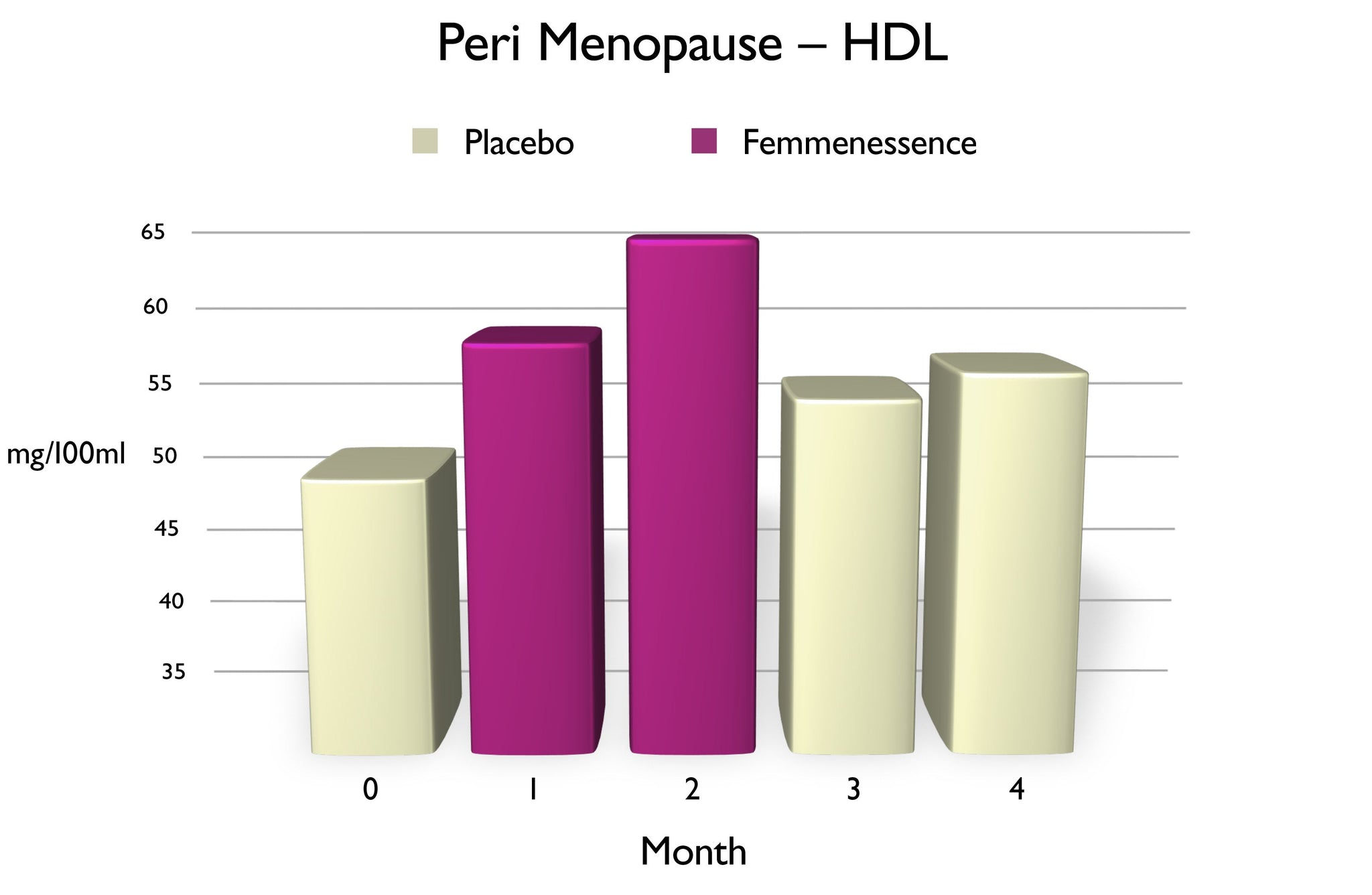 Chart of Peri Menopause HDL, using Femmenessence vs. placebo, over three-month period