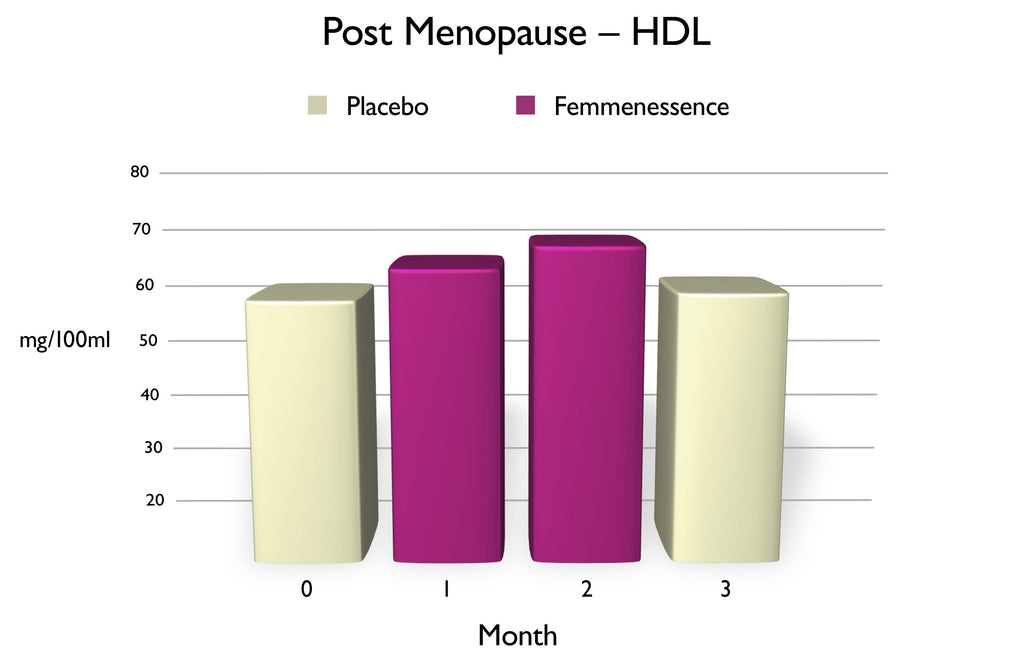 Chart of Post Menopause HDL, using Femmenessence vs. placebo, over three-month period