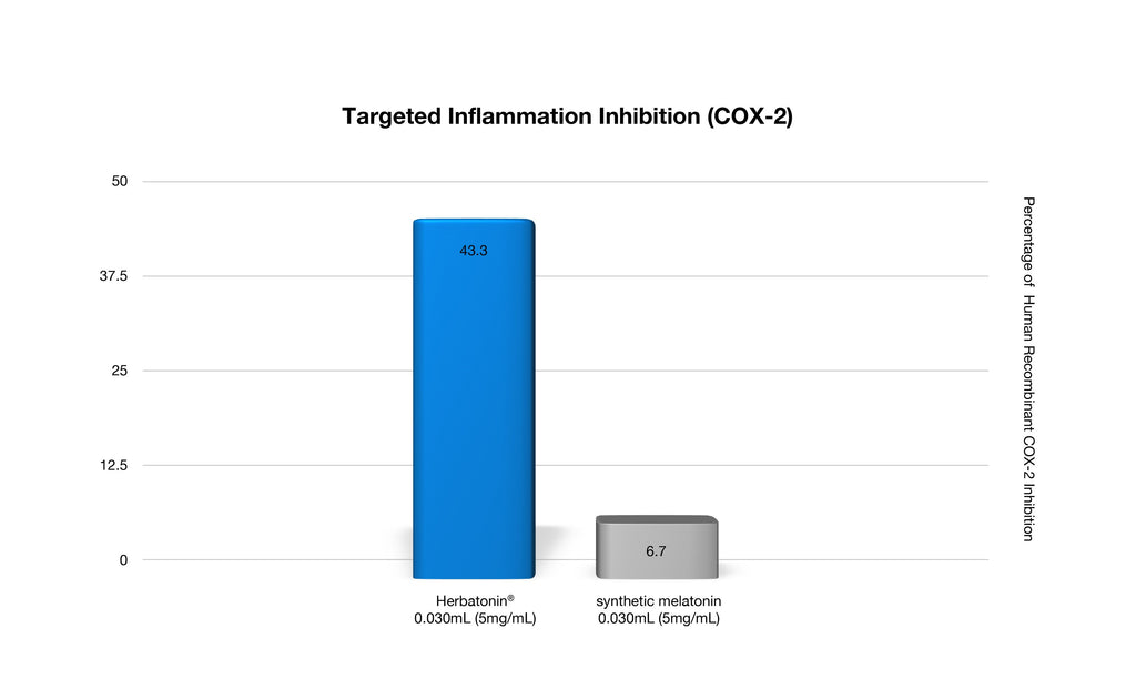 Chart of blue and gray bars of Targeted Inflammation Inhibition (COX-2) Herbatonin 43.3% vs. synthetic melatonin 6.7%