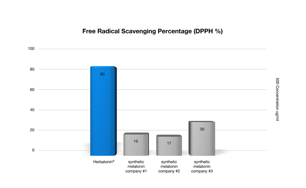Chart showing Free Radical Scavenging Percentage (DPPH%). Background is white, blue bar showing Herbatonin percentage, three gray bars showing company 1, company 2, and company 3 percentages. 