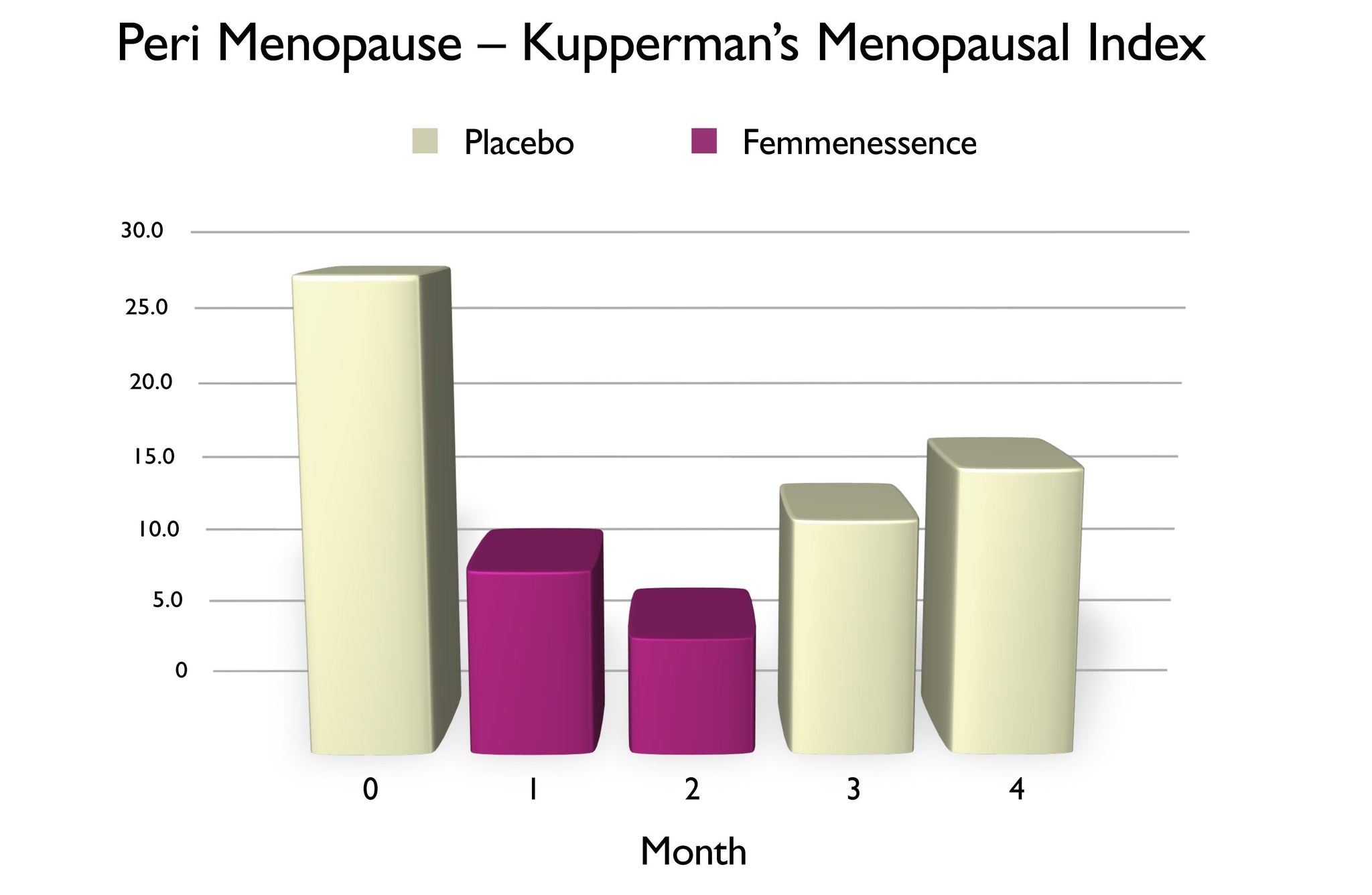 Chart of Peri Menopause Kupperman's Menopausal Index levels, using Femmenessence vs. placebo, over four-month period