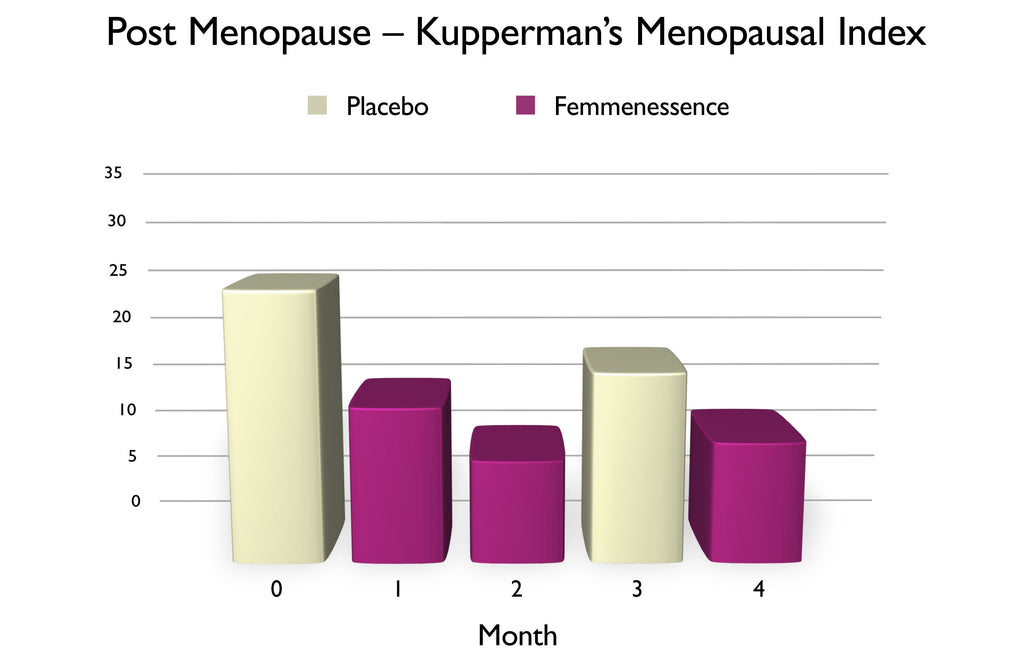 Chart of Post Menopause Kupperman's Menopausal Index levels, using Femmenessence vs. placebo, over four-month period
