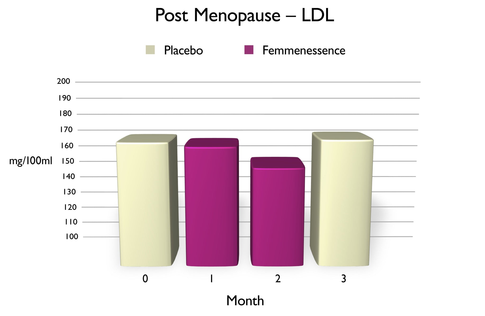 Chart of Post Menopause LDL, using Femmenessence vs. placebo, over three-month period