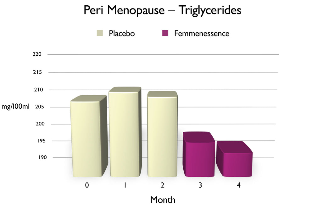 Chart of Peri Menopause Triglycerides, using Femmenessence vs. placebo, over three-month period