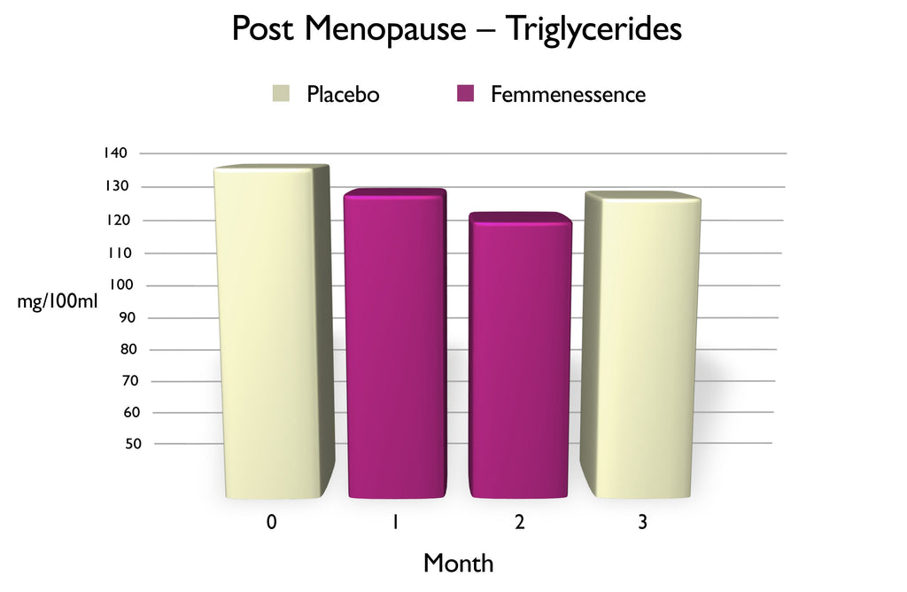 Chart of Post Menopause Triglycerides, using Femmenessence vs. placebo, over three-month period