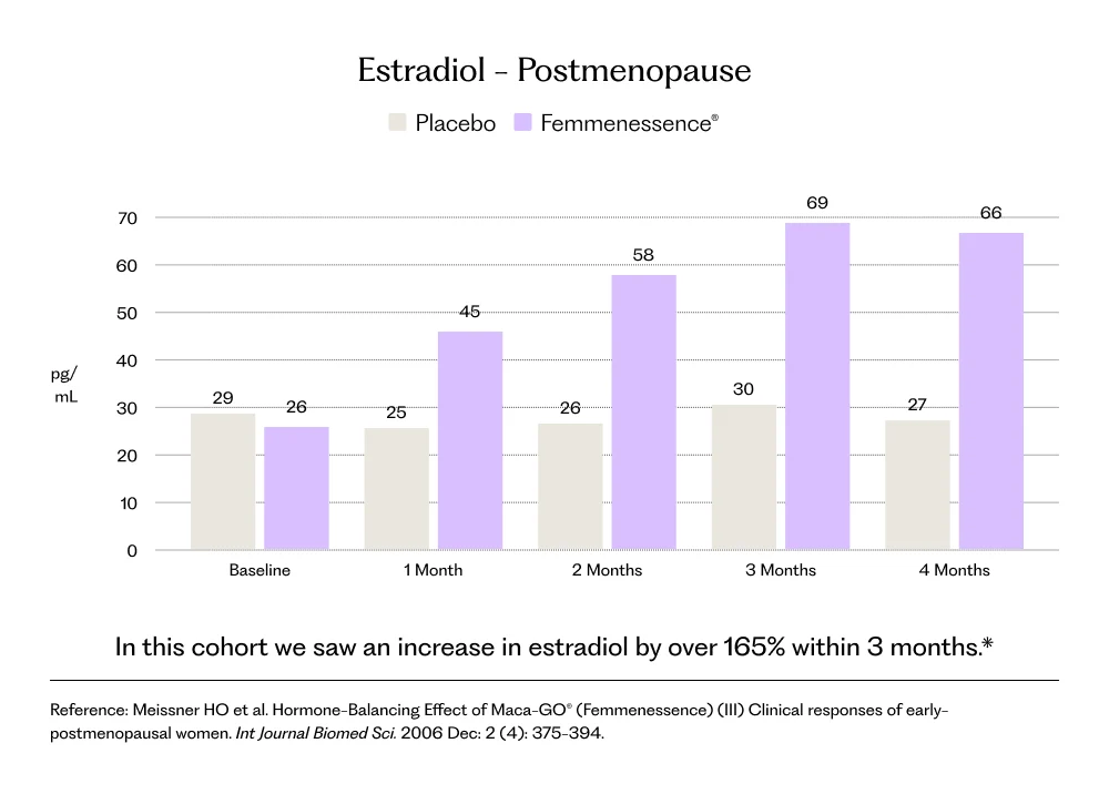 Bar chart, estradiol in postmenopausal women over four months, placebo against Femmenessence. Femmenessence rose from 26 pg/mL at baseline to 69 at three months, while placebo stayed between 25 and 30. An increase of over 165% within three months.