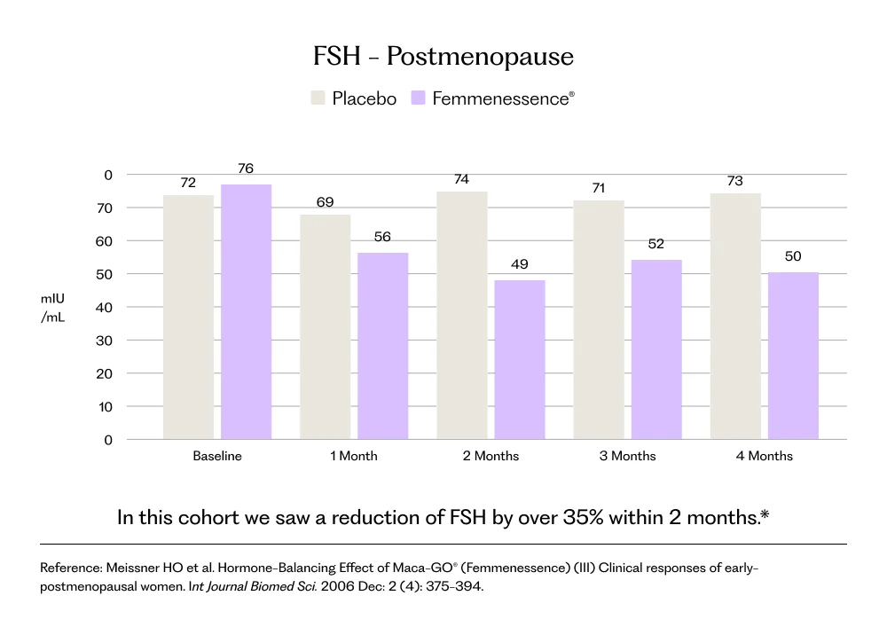 Bar chart, FSH in postmenopausal women over four months, placebo against Femmenessence. Femmenessence fell from 76 mIU/mL at baseline to 49 at two months and 50 at four, while placebo stayed between 69 and 74. A reduction of over 35% within two months.